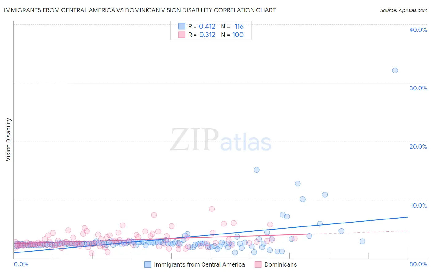 Immigrants from Central America vs Dominican Vision Disability