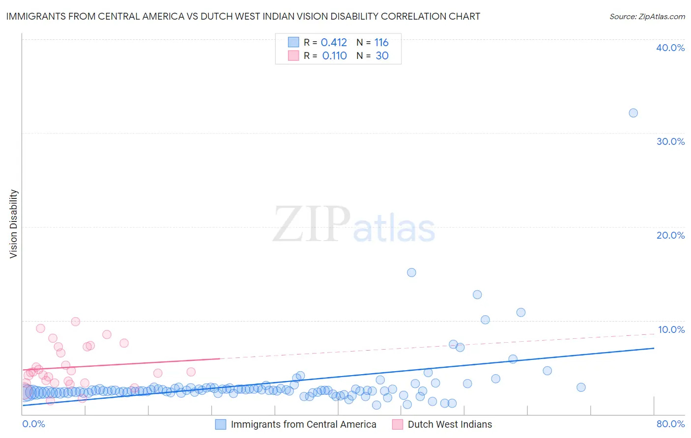 Immigrants from Central America vs Dutch West Indian Vision Disability