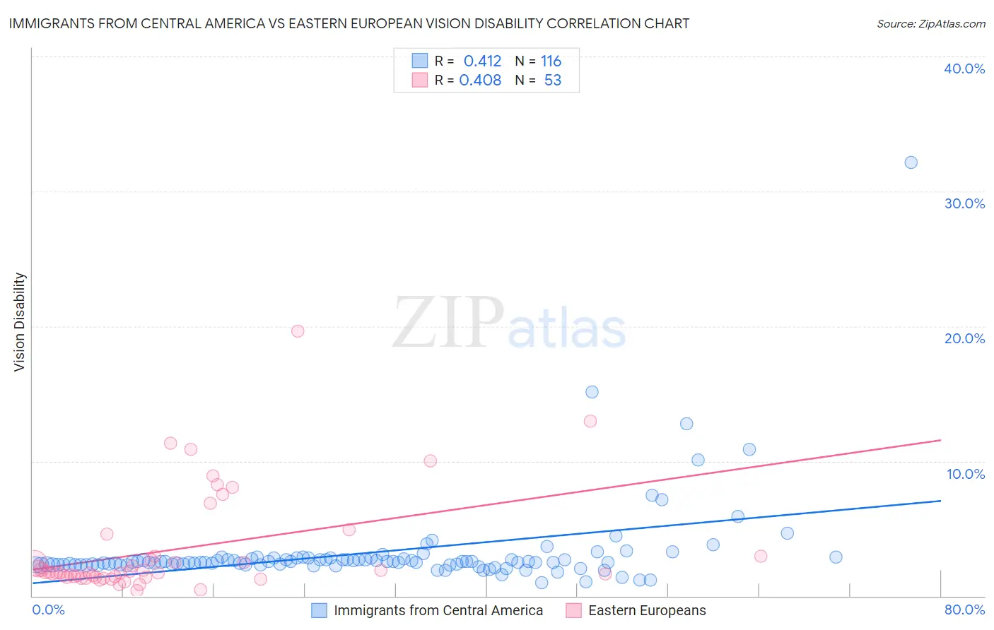 Immigrants from Central America vs Eastern European Vision Disability
