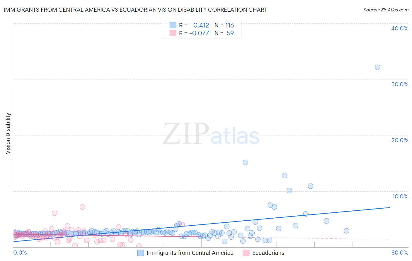 Immigrants from Central America vs Ecuadorian Vision Disability