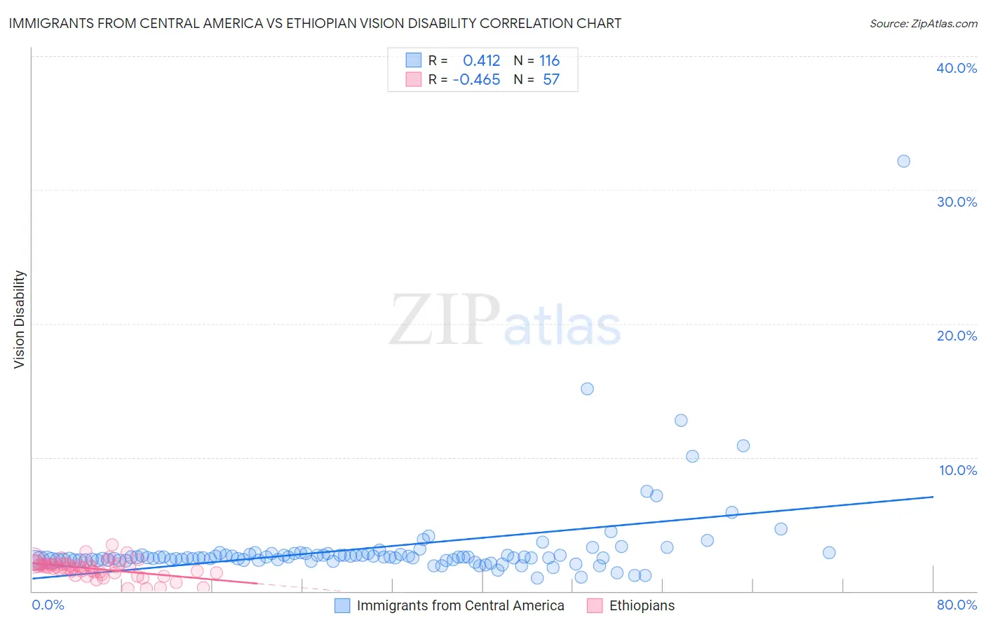 Immigrants from Central America vs Ethiopian Vision Disability