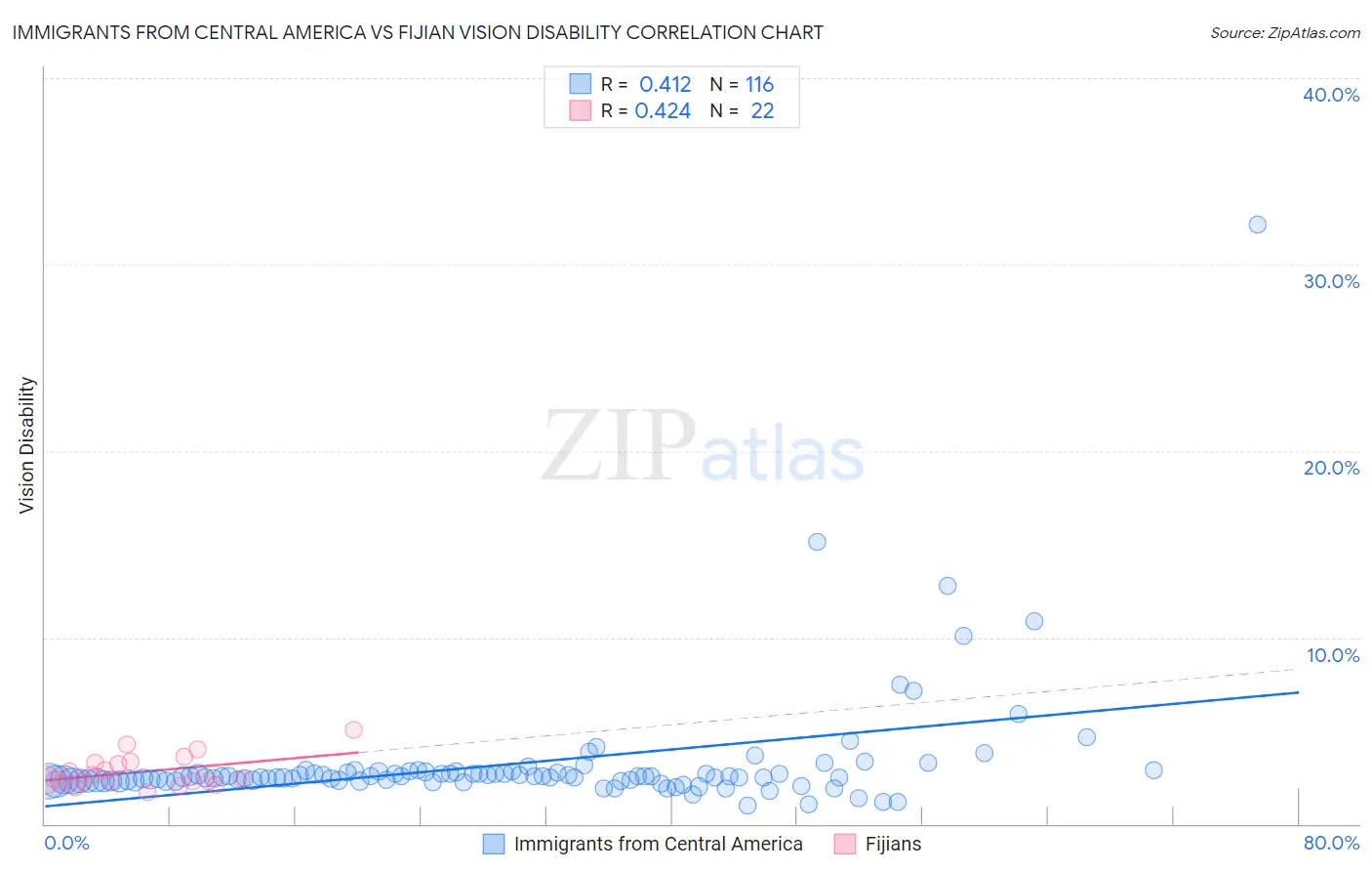 Immigrants from Central America vs Fijian Vision Disability