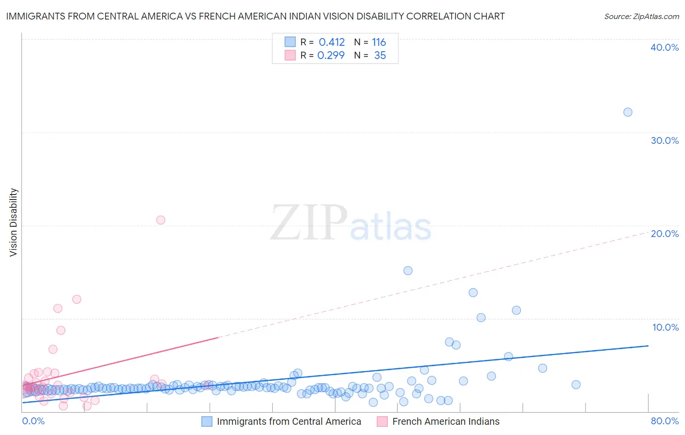 Immigrants from Central America vs French American Indian Vision Disability