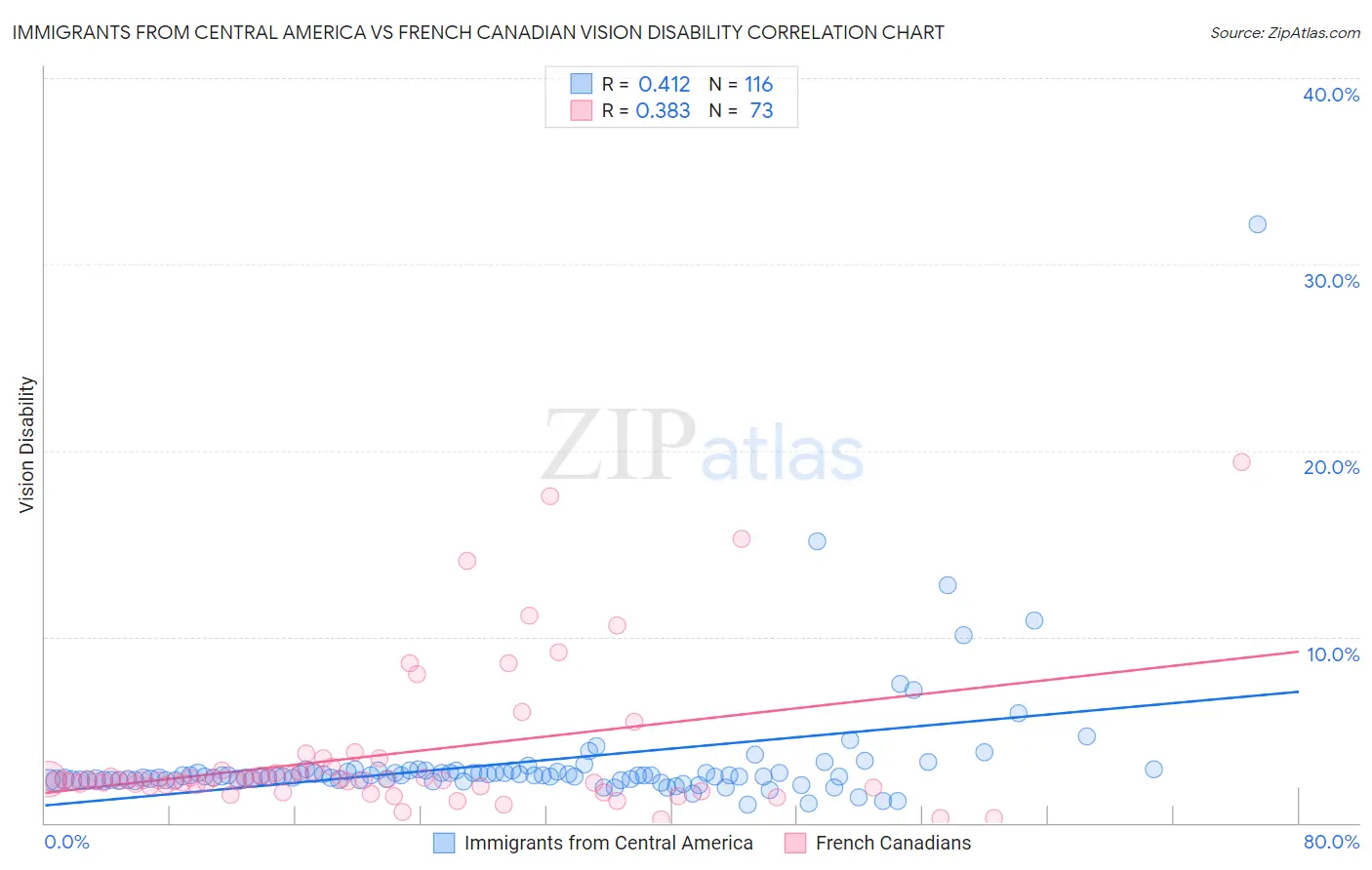 Immigrants from Central America vs French Canadian Vision Disability