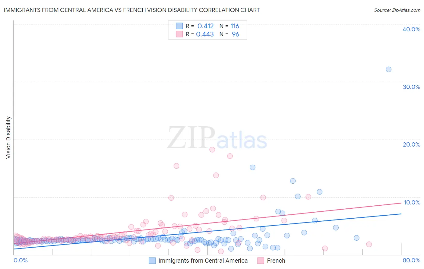 Immigrants from Central America vs French Vision Disability