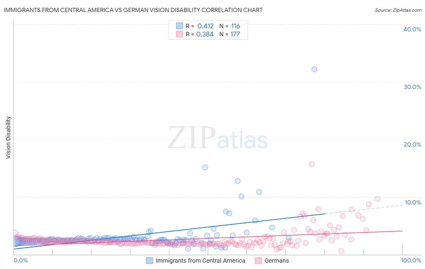 Immigrants from Central America vs German Vision Disability