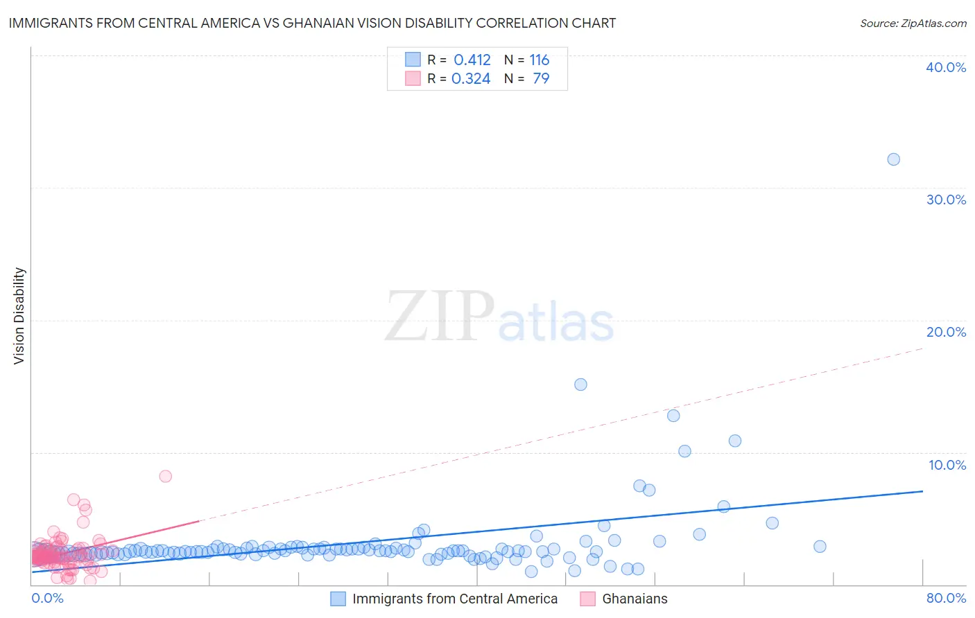 Immigrants from Central America vs Ghanaian Vision Disability