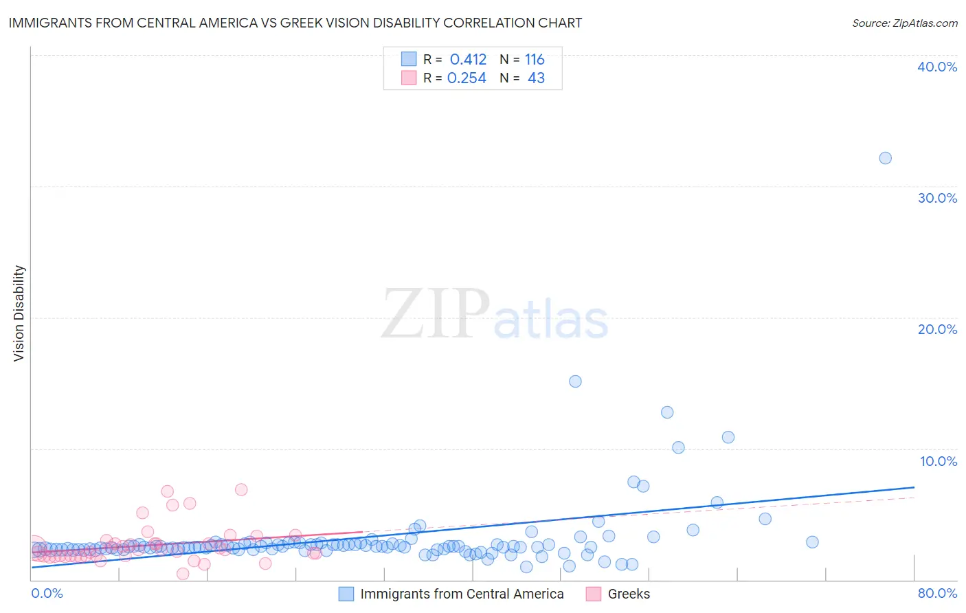 Immigrants from Central America vs Greek Vision Disability