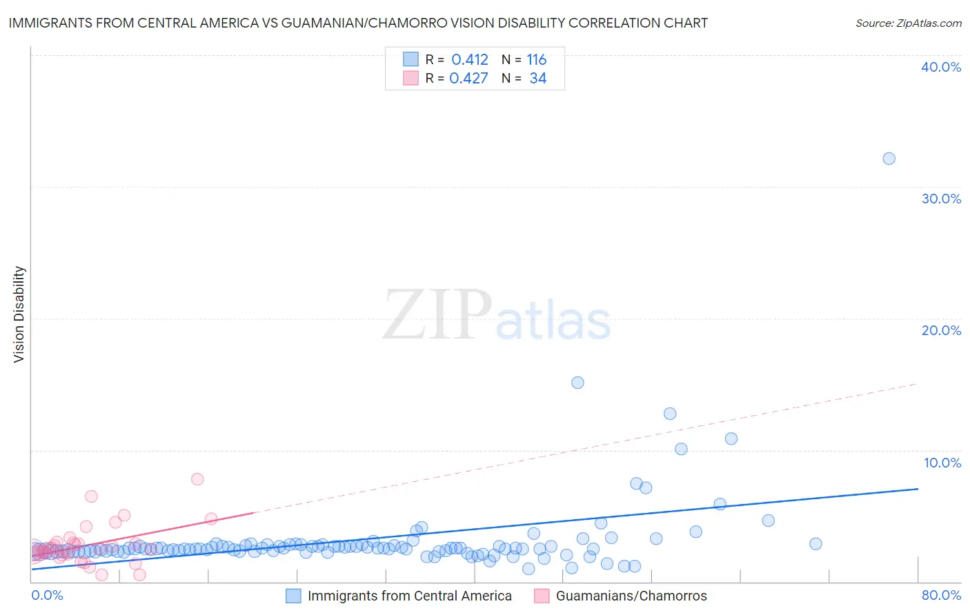 Immigrants from Central America vs Guamanian/Chamorro Vision Disability