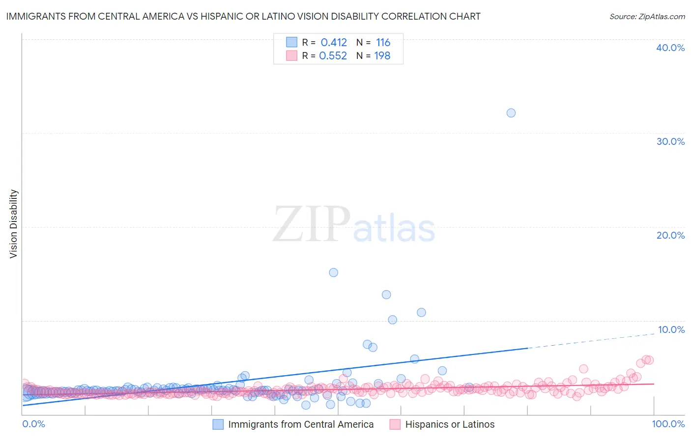 Immigrants from Central America vs Hispanic or Latino Vision Disability