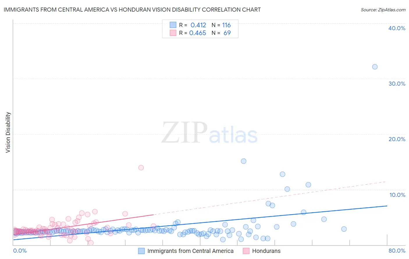 Immigrants from Central America vs Honduran Vision Disability