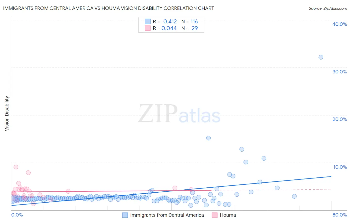 Immigrants from Central America vs Houma Vision Disability