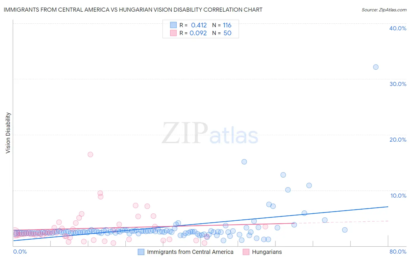 Immigrants from Central America vs Hungarian Vision Disability