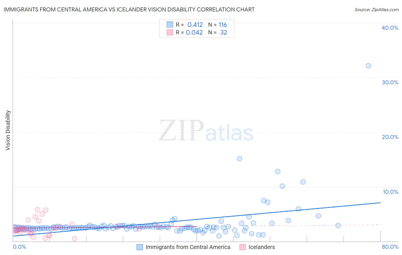 Immigrants from Central America vs Icelander Vision Disability