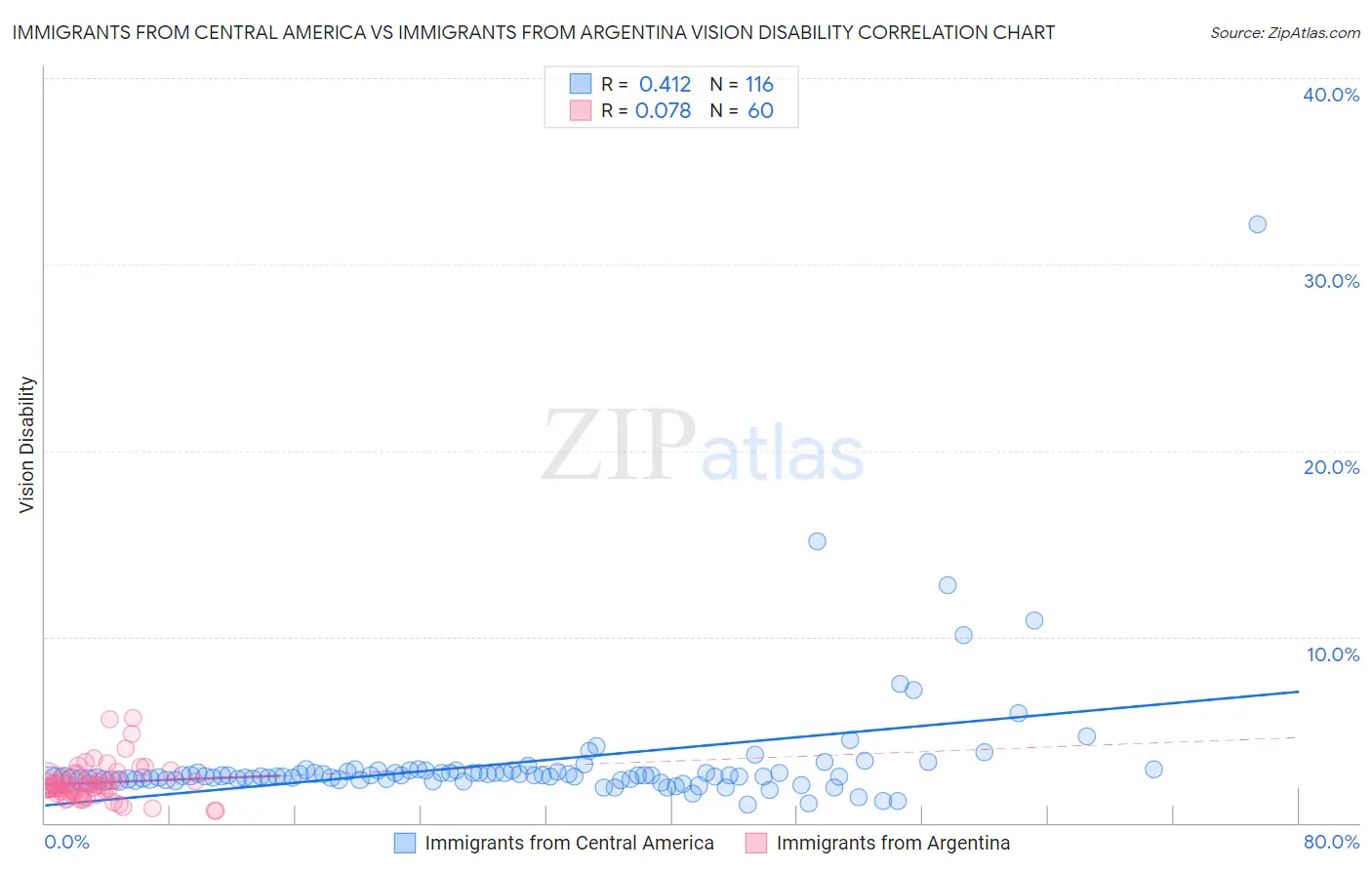 Immigrants from Central America vs Immigrants from Argentina Vision Disability