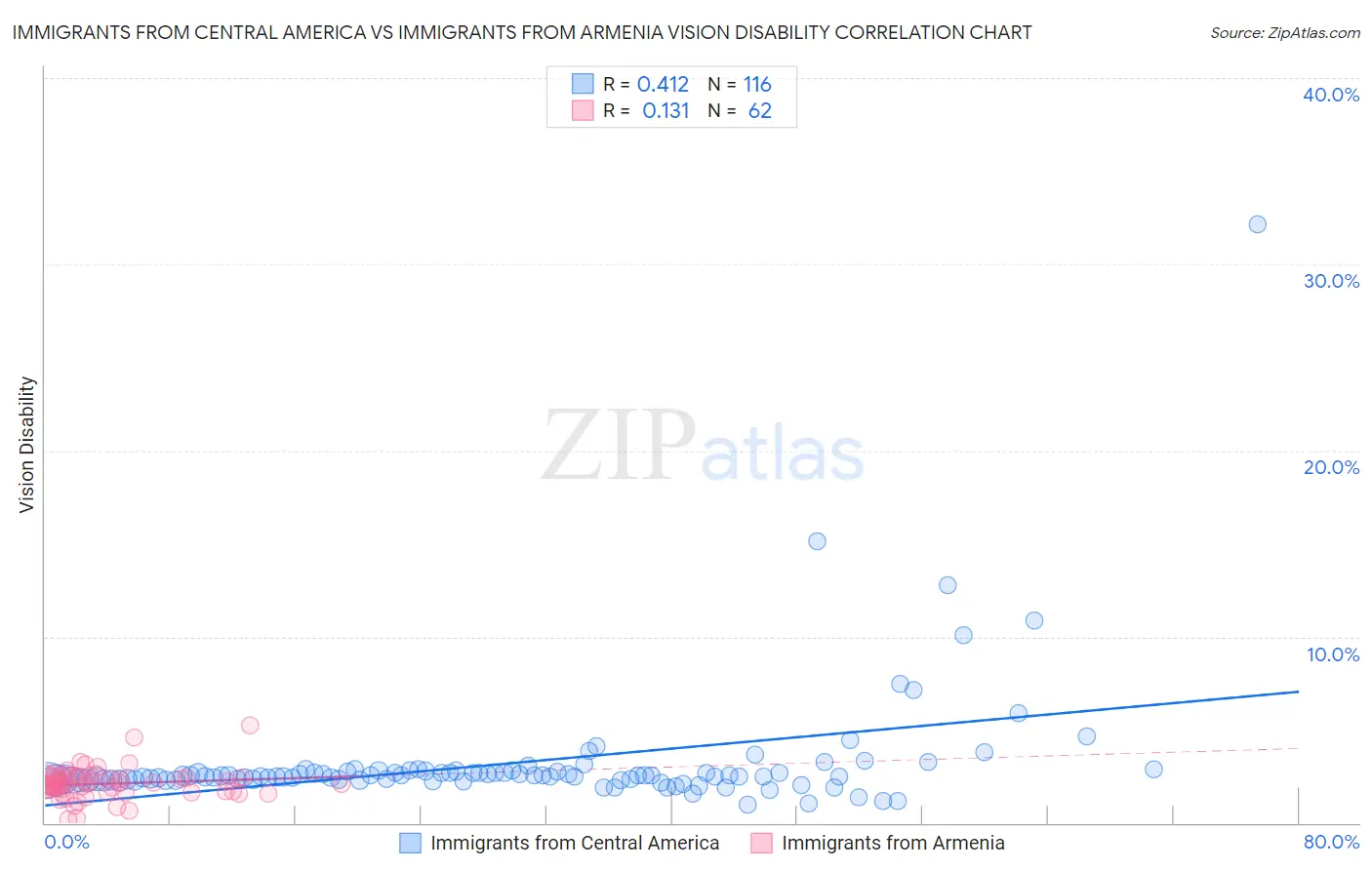 Immigrants from Central America vs Immigrants from Armenia Vision Disability