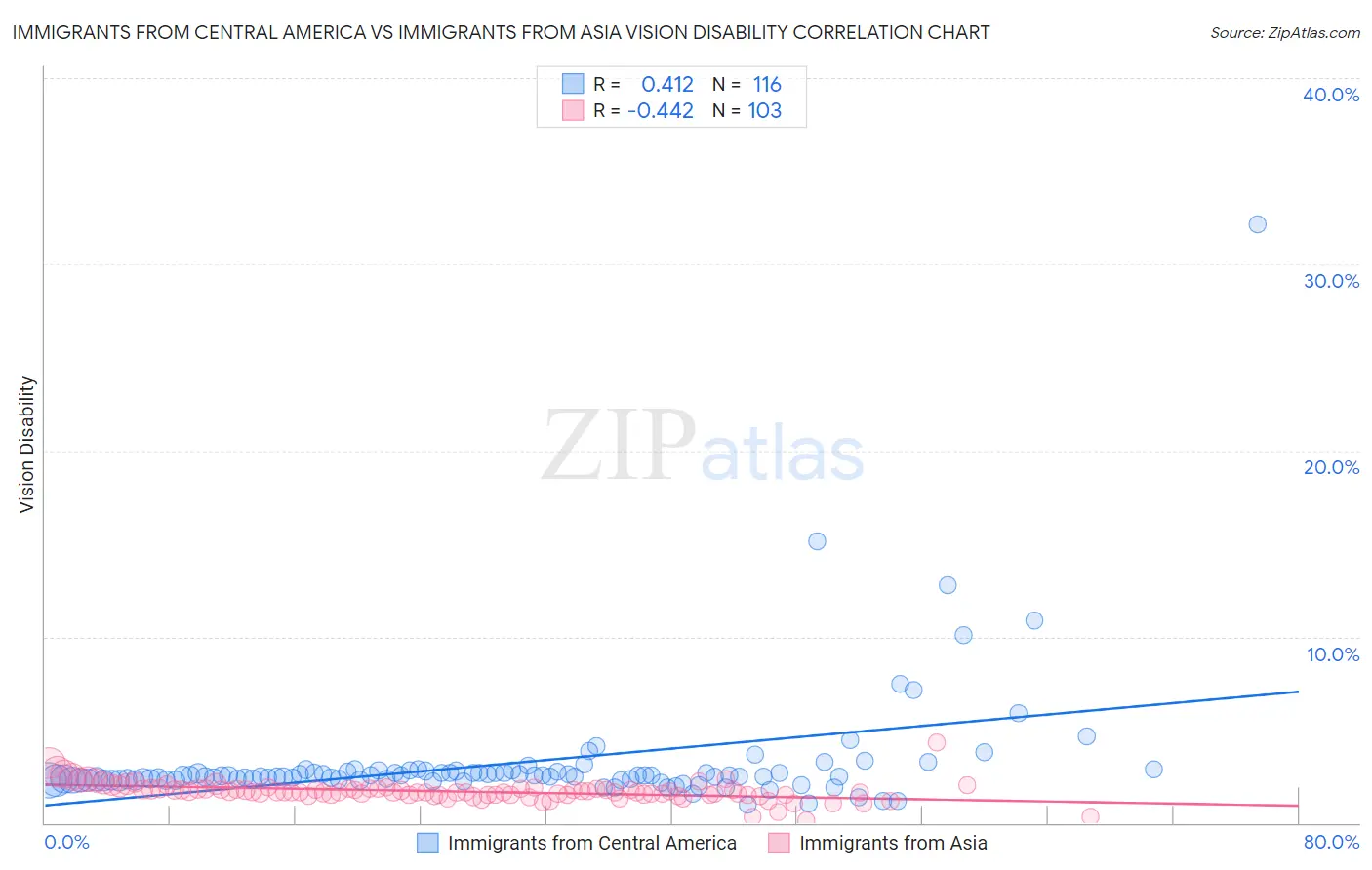 Immigrants from Central America vs Immigrants from Asia Vision Disability