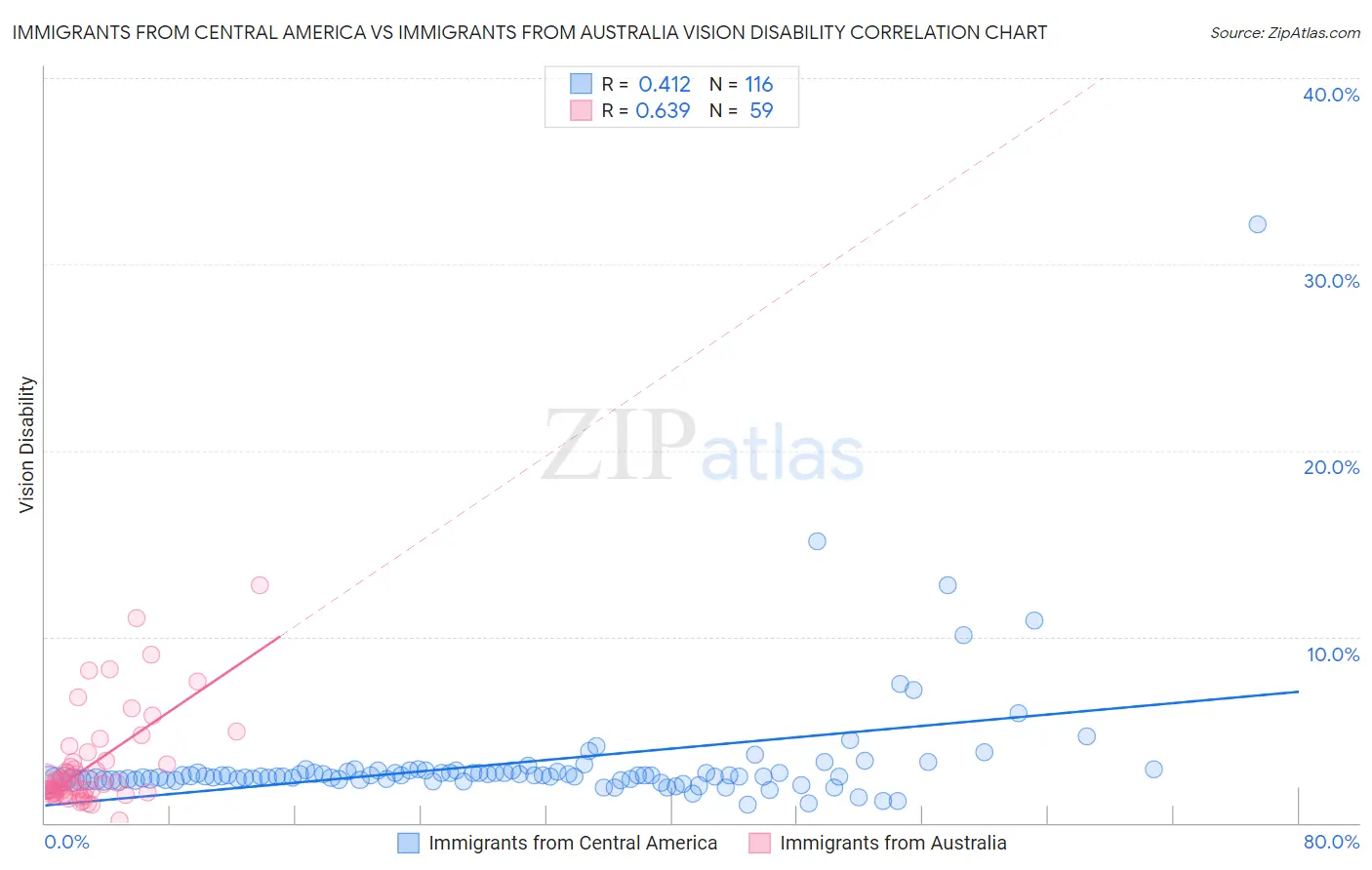 Immigrants from Central America vs Immigrants from Australia Vision Disability
