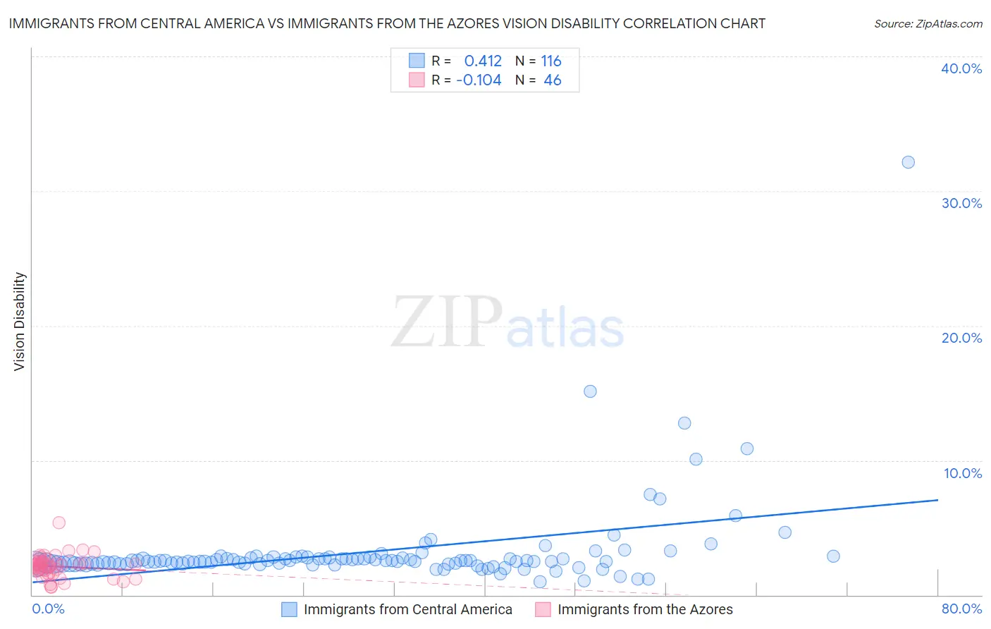 Immigrants from Central America vs Immigrants from the Azores Vision Disability
