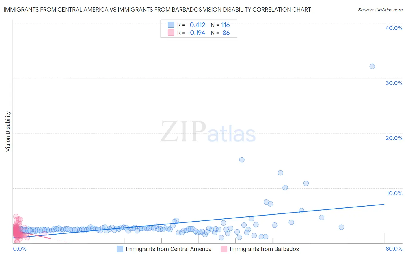 Immigrants from Central America vs Immigrants from Barbados Vision Disability