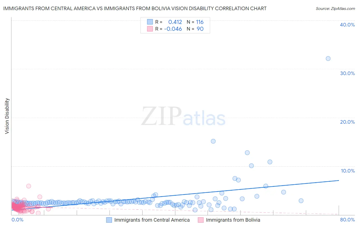 Immigrants from Central America vs Immigrants from Bolivia Vision Disability