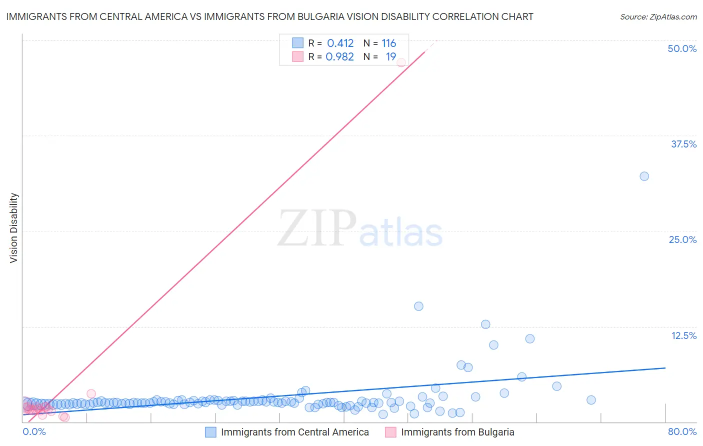 Immigrants from Central America vs Immigrants from Bulgaria Vision Disability
