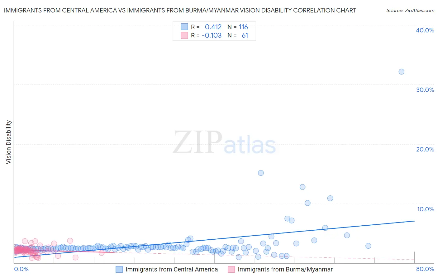 Immigrants from Central America vs Immigrants from Burma/Myanmar Vision Disability
