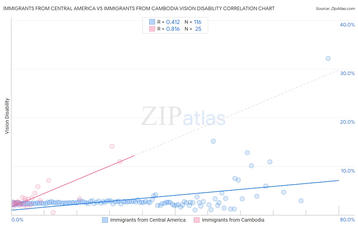 Immigrants from Central America vs Immigrants from Cambodia Vision Disability