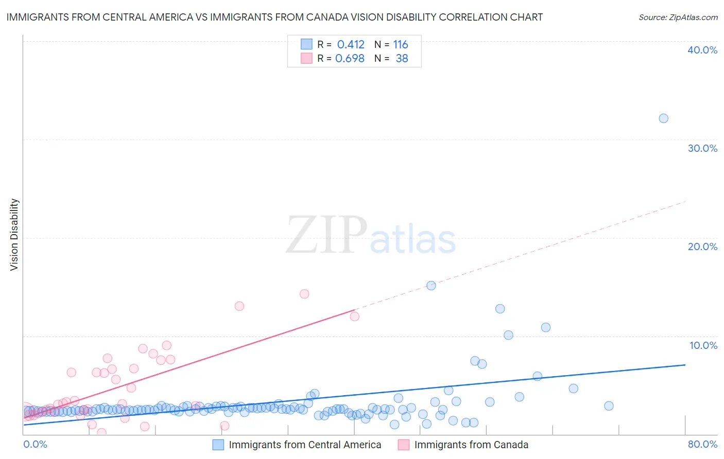 Immigrants from Central America vs Immigrants from Canada Vision Disability