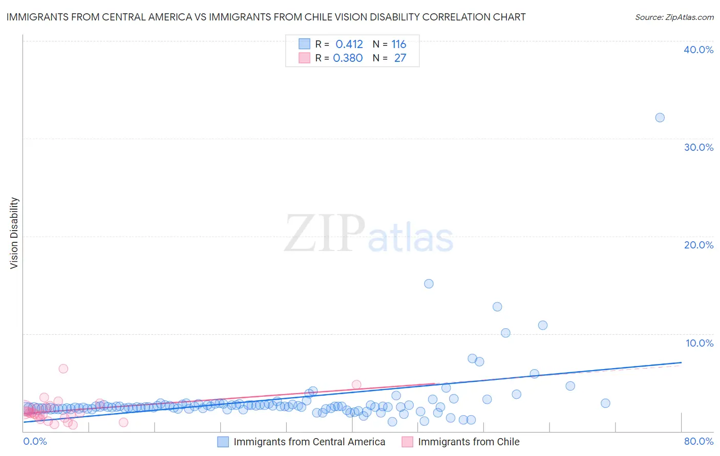 Immigrants from Central America vs Immigrants from Chile Vision Disability