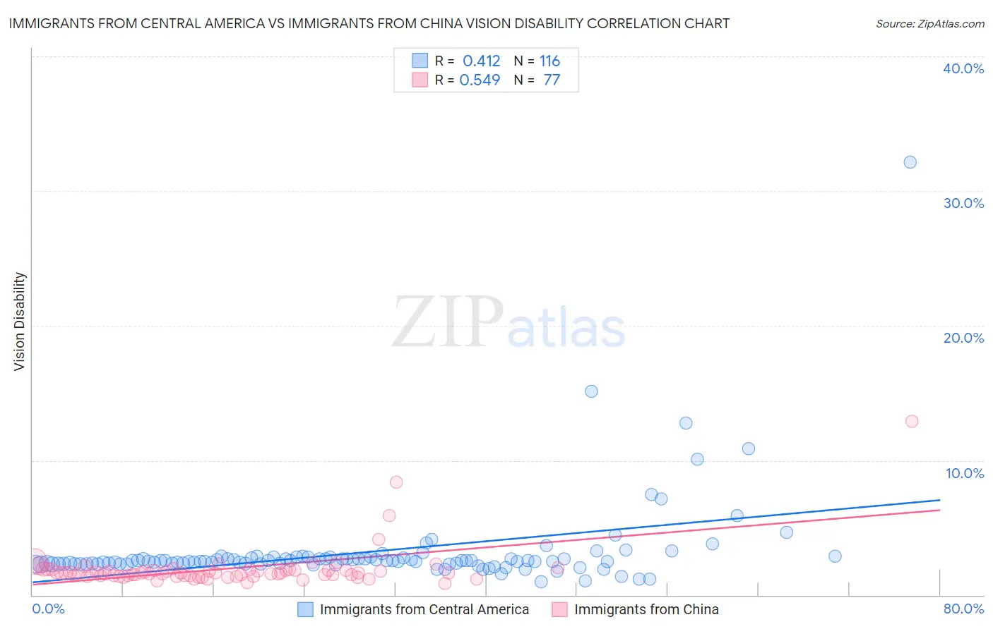 Immigrants from Central America vs Immigrants from China Vision Disability