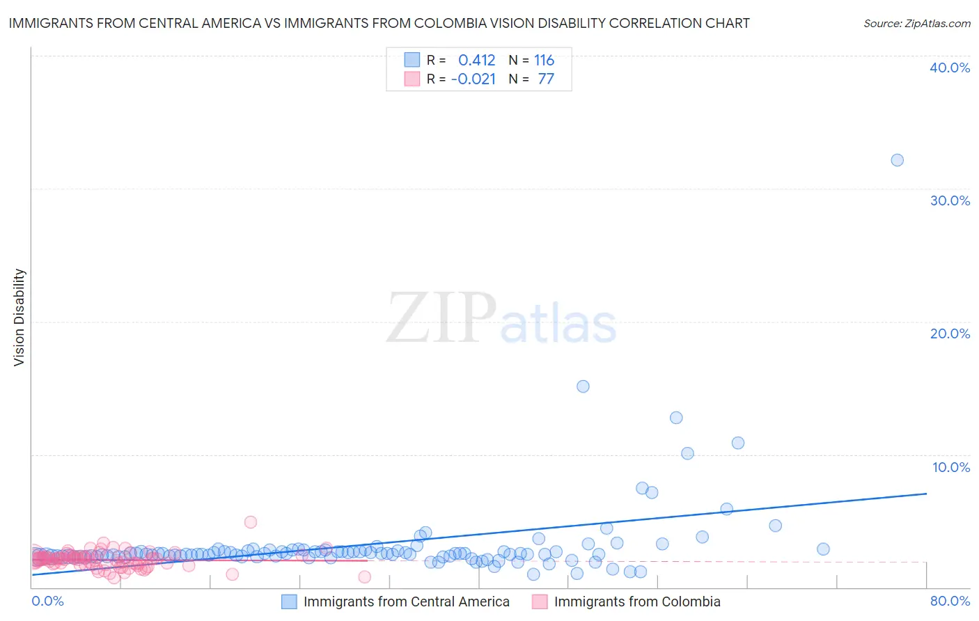 Immigrants from Central America vs Immigrants from Colombia Vision Disability