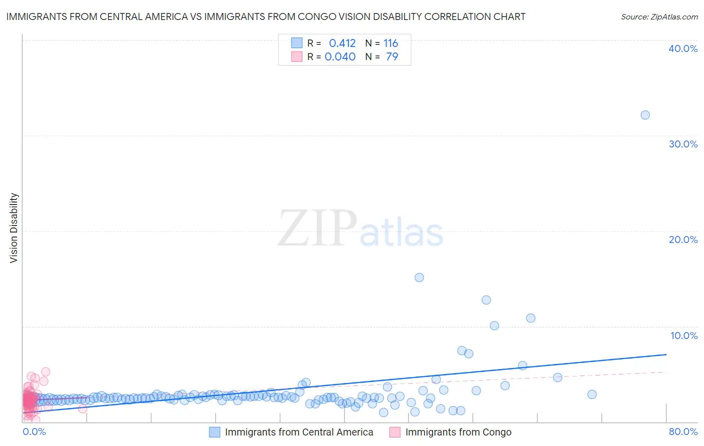 Immigrants from Central America vs Immigrants from Congo Vision Disability