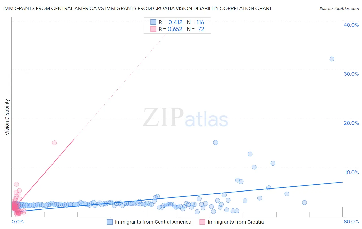 Immigrants from Central America vs Immigrants from Croatia Vision Disability