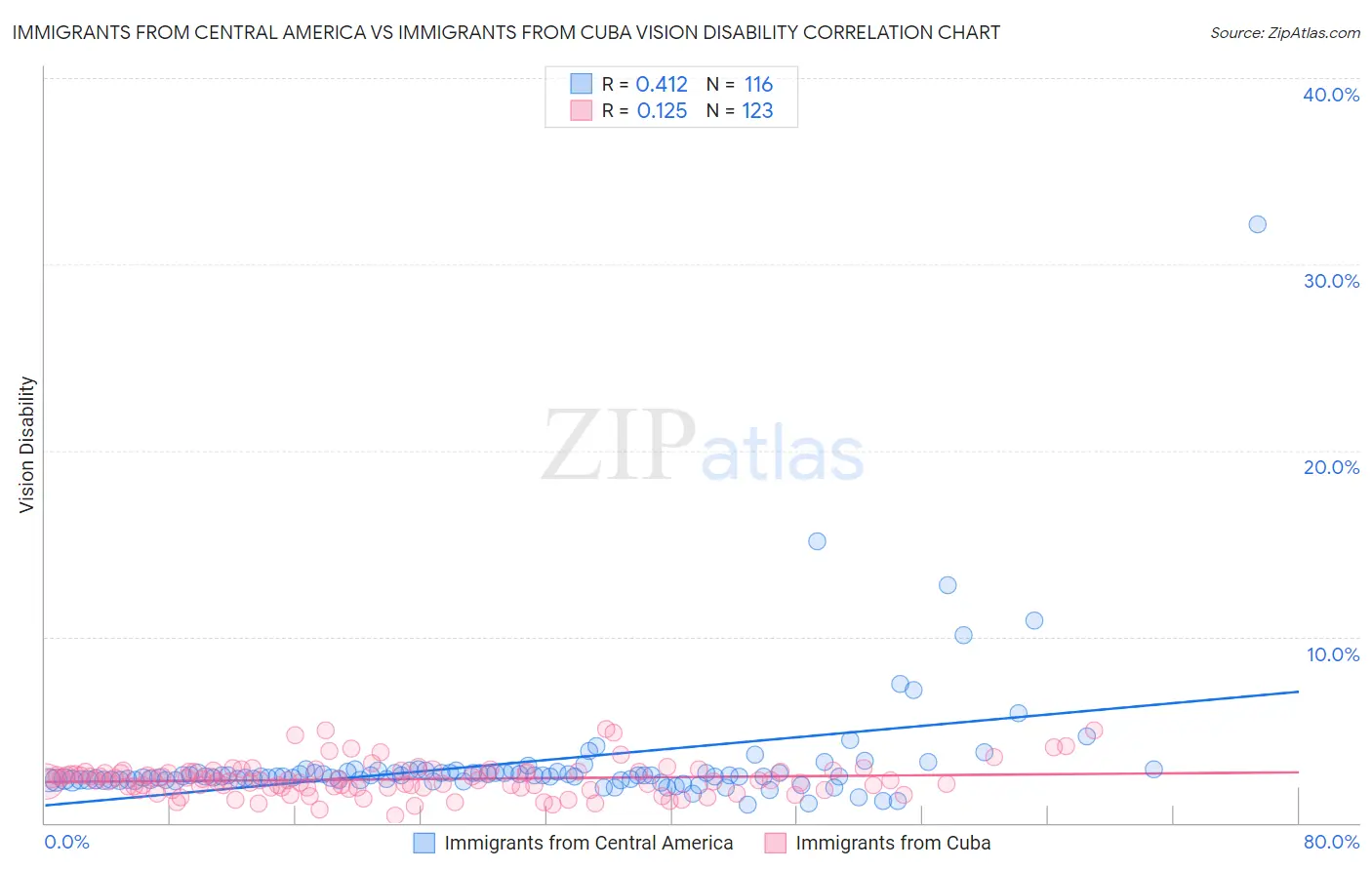 Immigrants from Central America vs Immigrants from Cuba Vision Disability