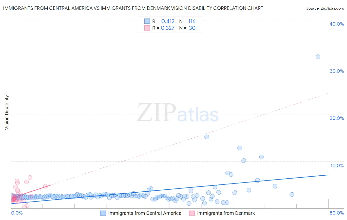 Immigrants from Central America vs Immigrants from Denmark Vision Disability