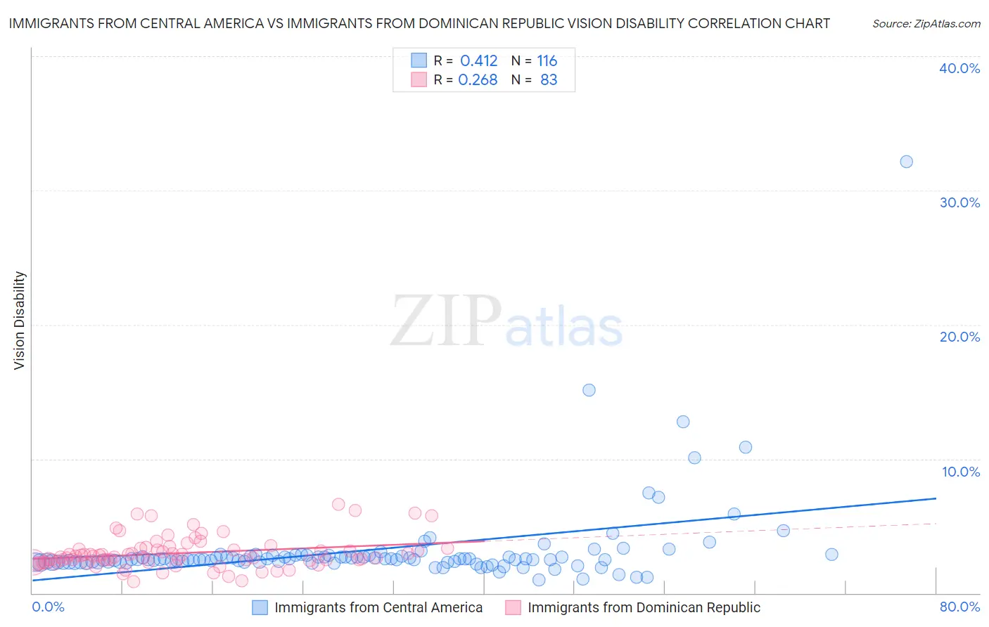Immigrants from Central America vs Immigrants from Dominican Republic Vision Disability