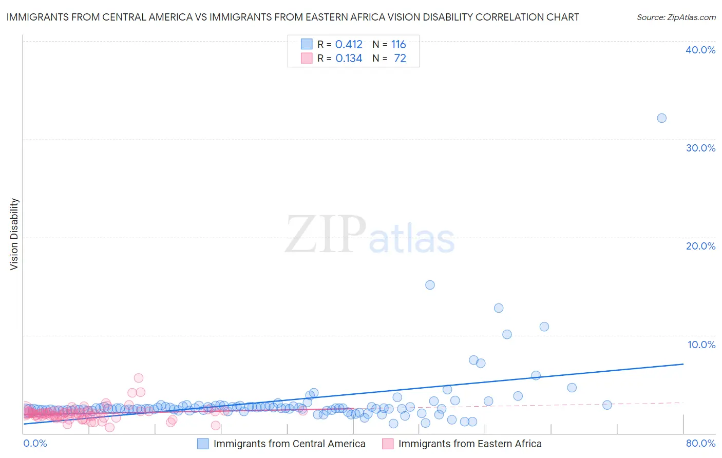 Immigrants from Central America vs Immigrants from Eastern Africa Vision Disability