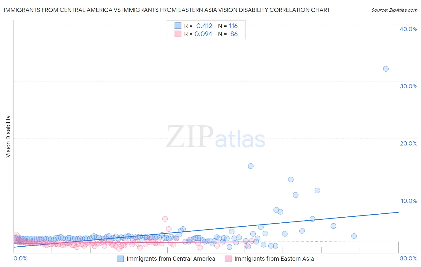 Immigrants from Central America vs Immigrants from Eastern Asia Vision Disability