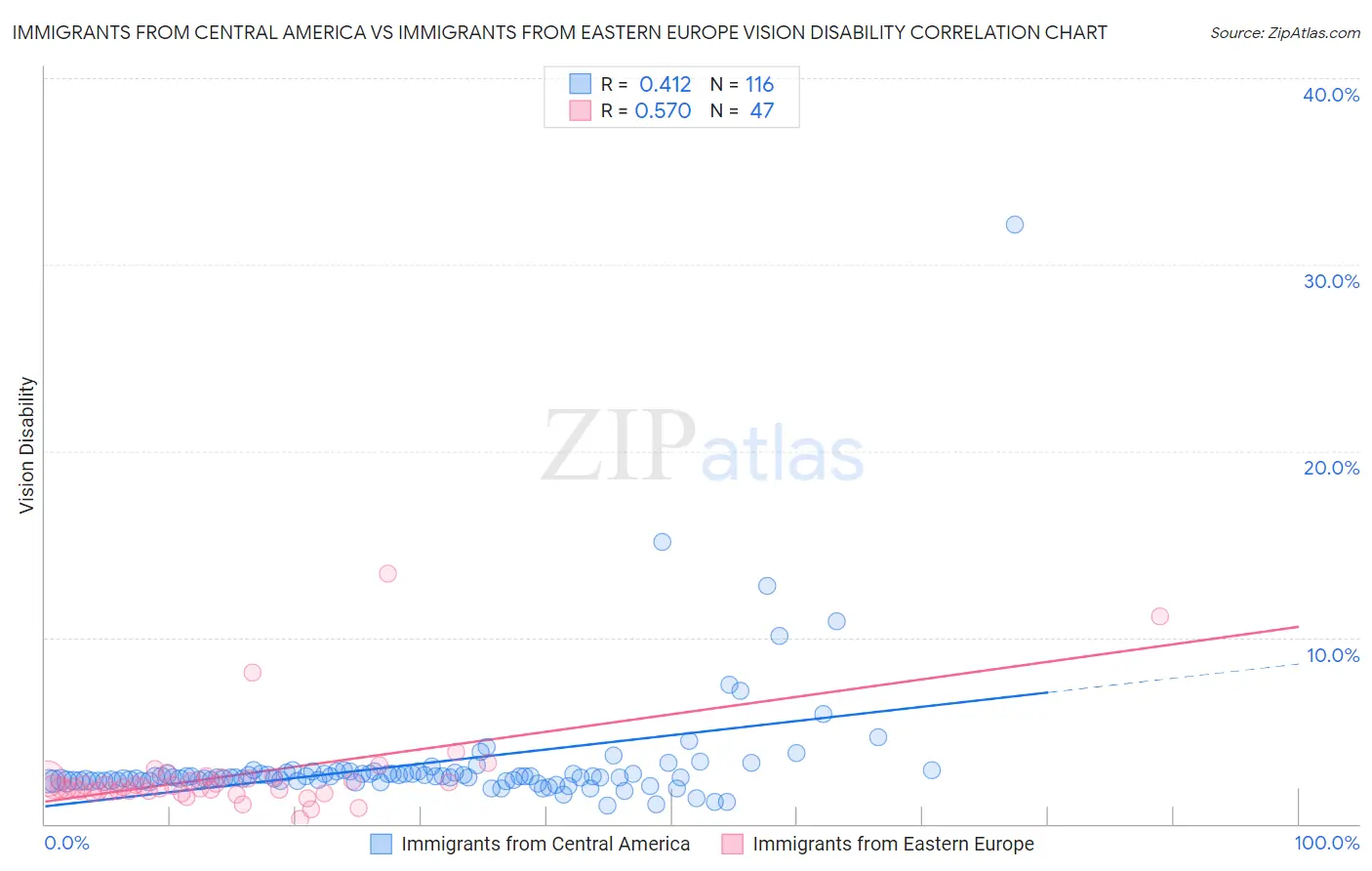 Immigrants from Central America vs Immigrants from Eastern Europe Vision Disability