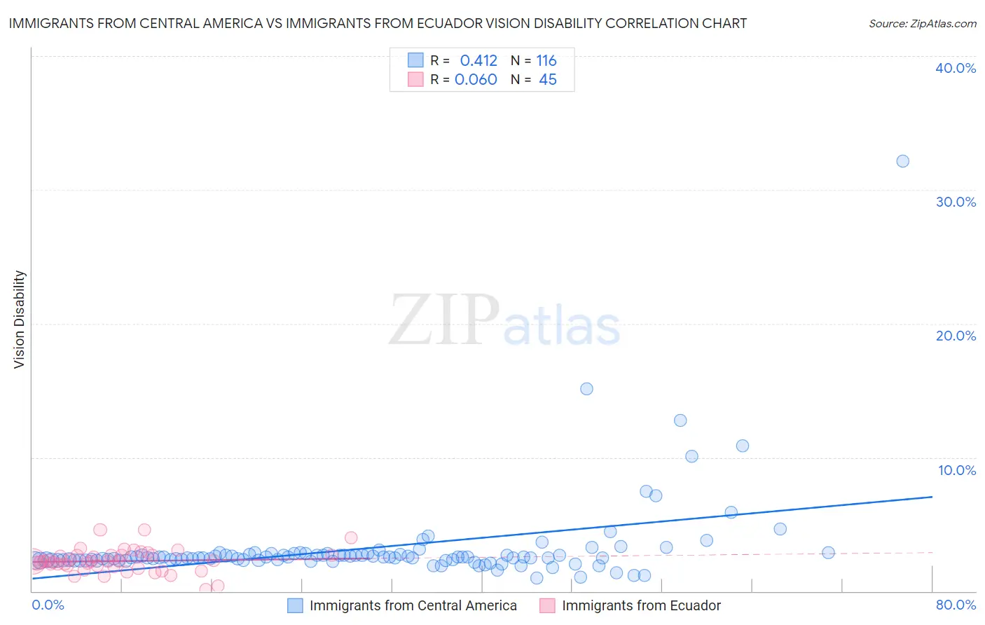 Immigrants from Central America vs Immigrants from Ecuador Vision Disability