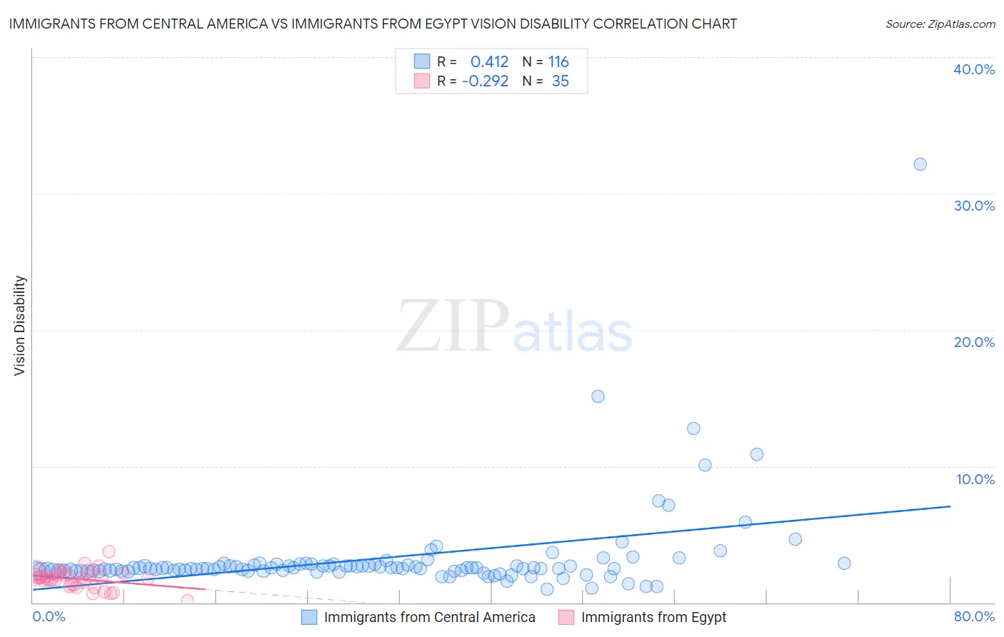 Immigrants from Central America vs Immigrants from Egypt Vision Disability