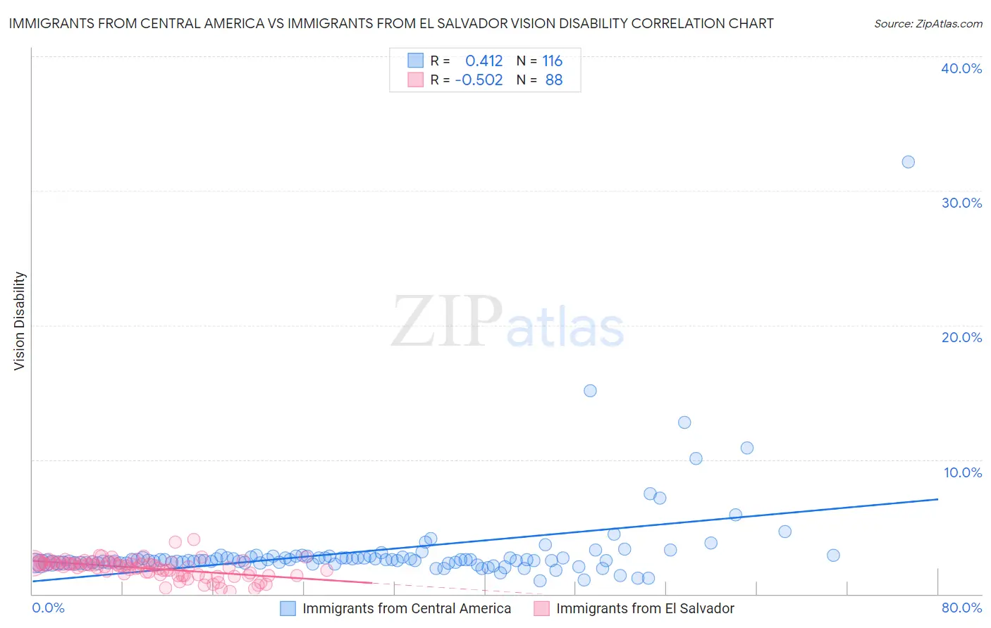 Immigrants from Central America vs Immigrants from El Salvador Vision Disability