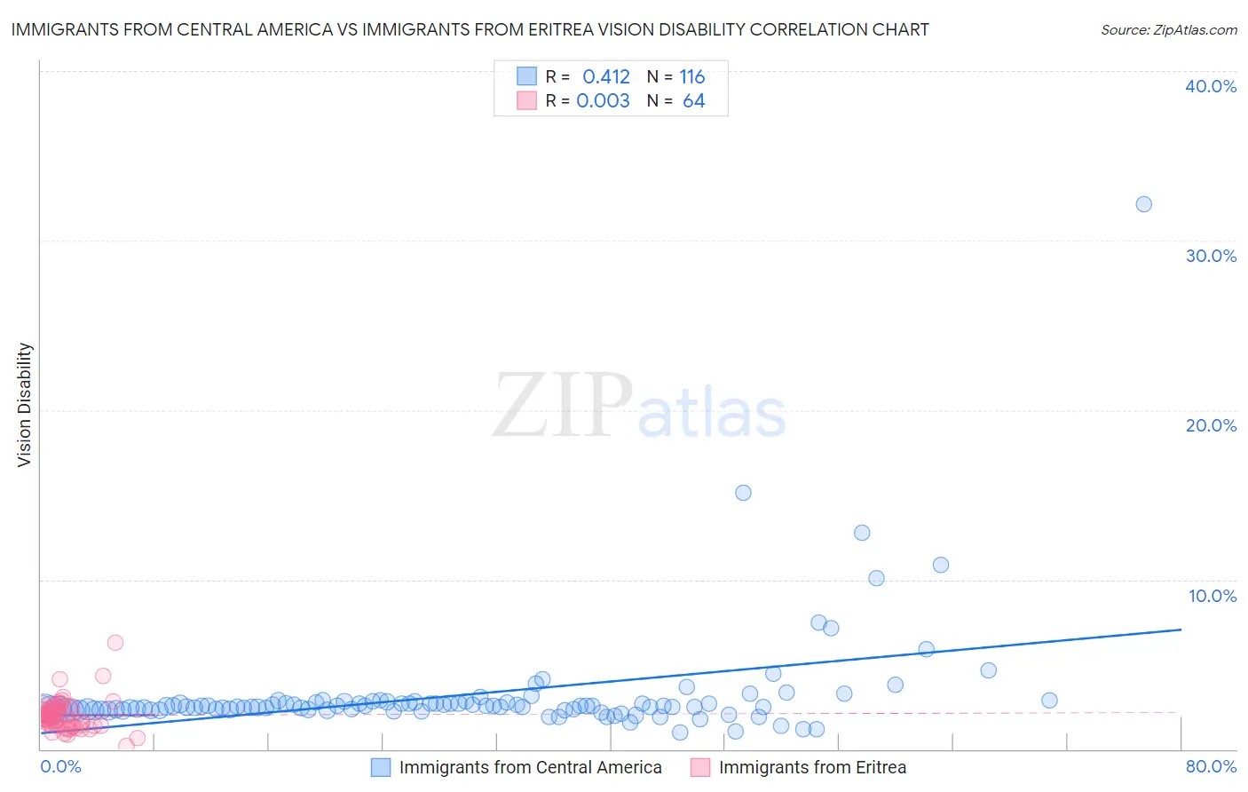Immigrants from Central America vs Immigrants from Eritrea Vision Disability