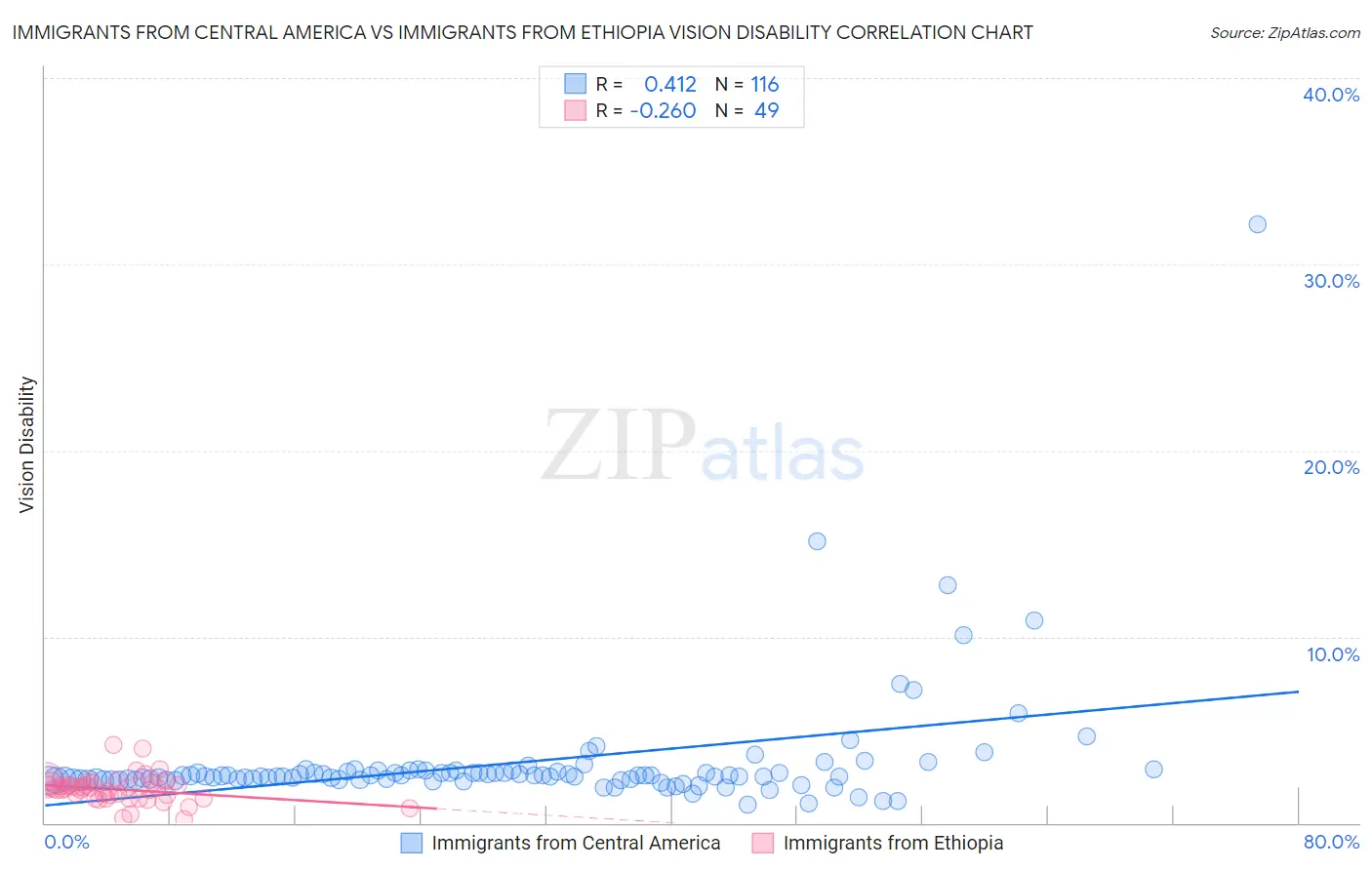Immigrants from Central America vs Immigrants from Ethiopia Vision Disability