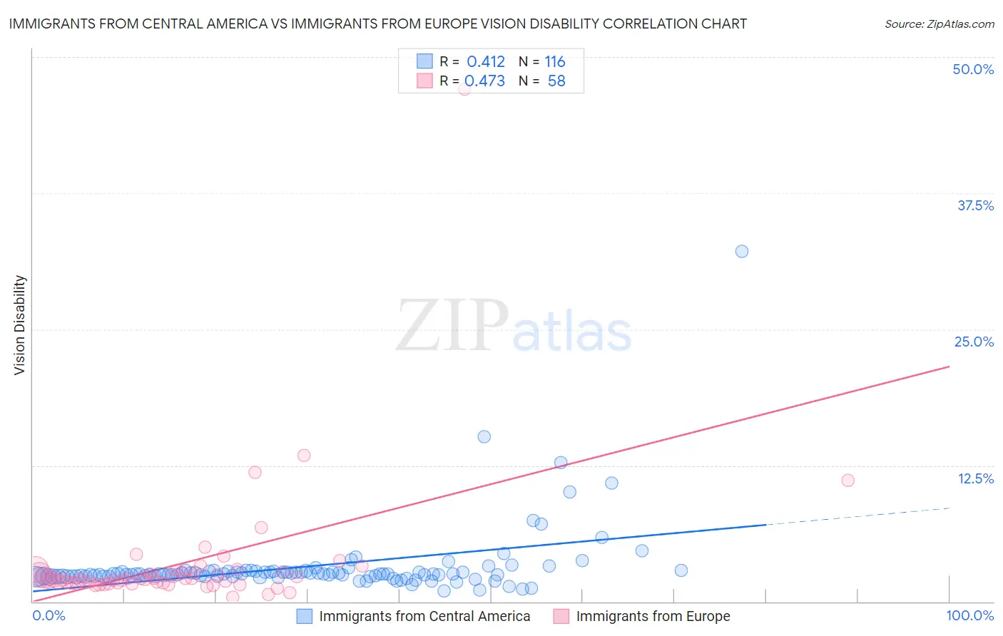 Immigrants from Central America vs Immigrants from Europe Vision Disability