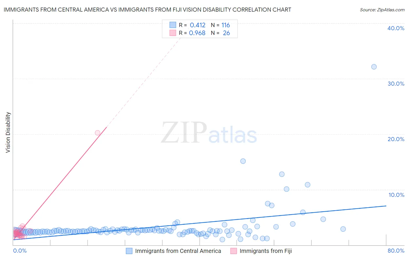 Immigrants from Central America vs Immigrants from Fiji Vision Disability