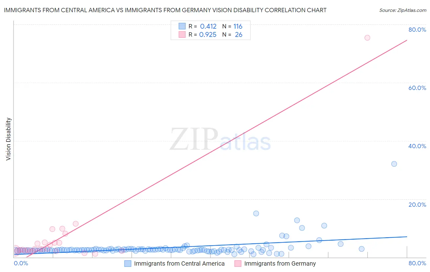 Immigrants from Central America vs Immigrants from Germany Vision Disability