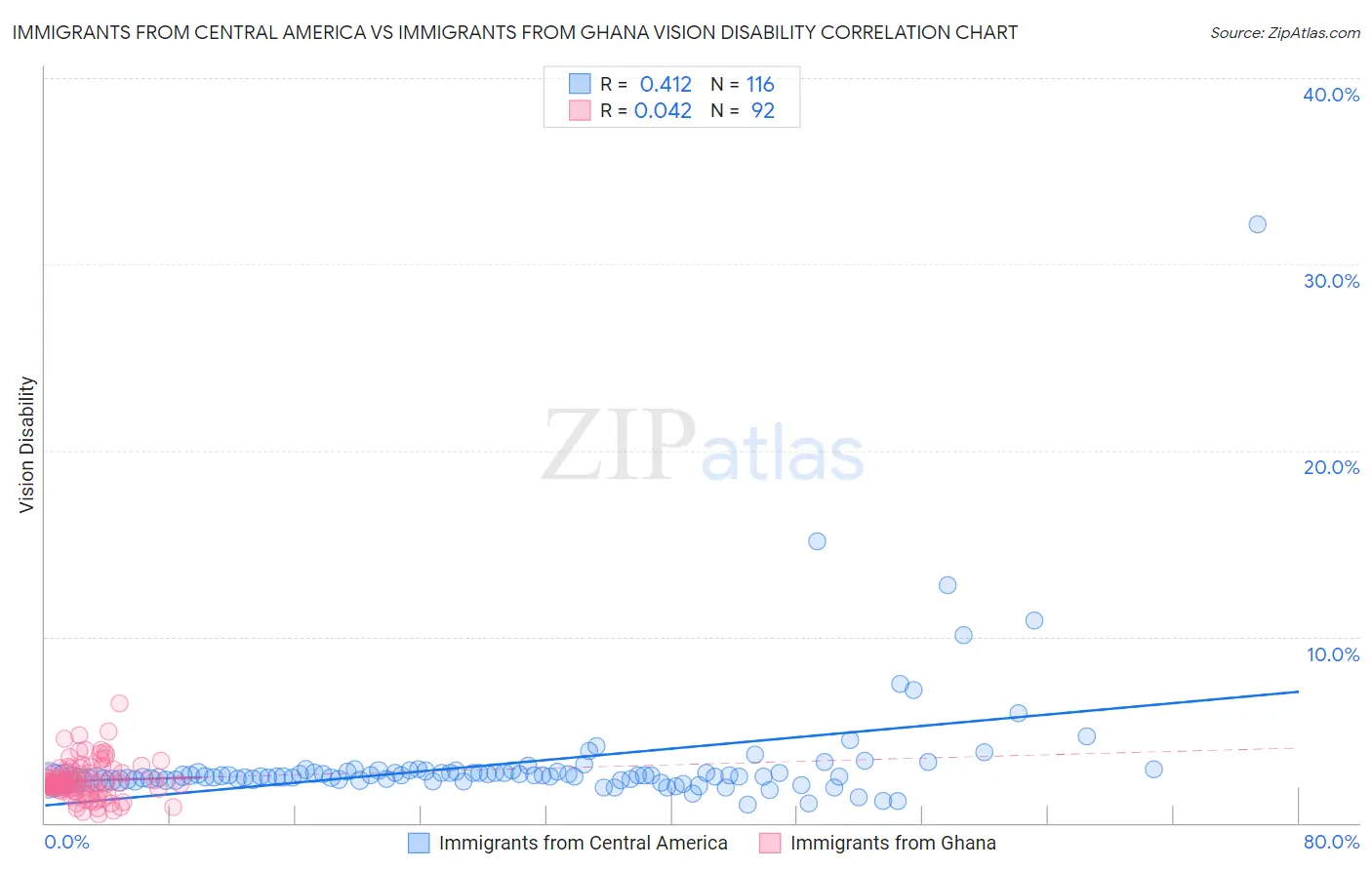 Immigrants from Central America vs Immigrants from Ghana Vision Disability