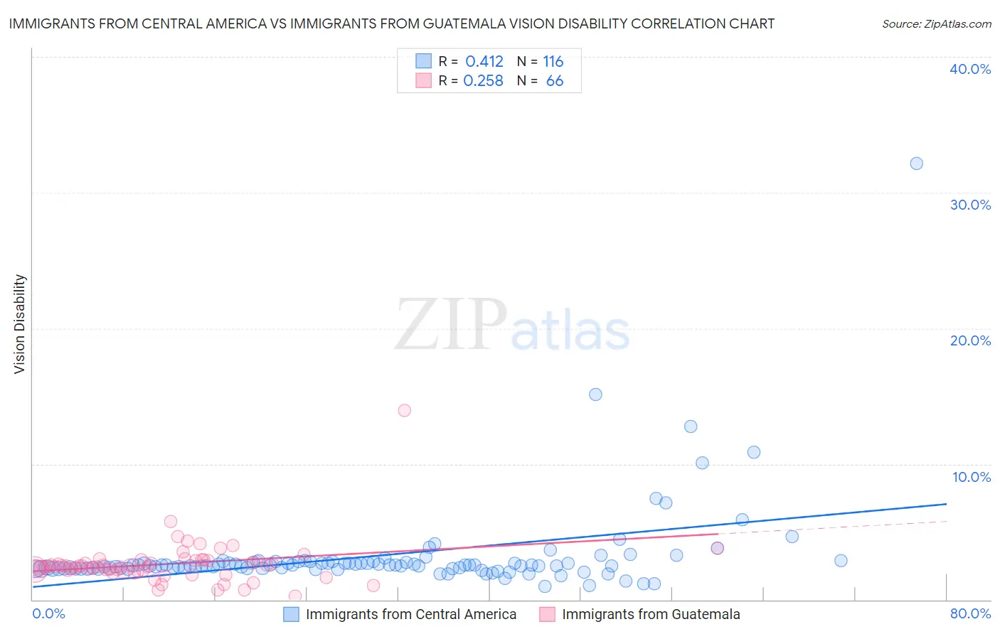 Immigrants from Central America vs Immigrants from Guatemala Vision Disability